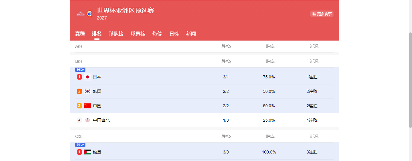随着中国男篮两连胜,韩国队两连败,世预赛最新出线形势如下