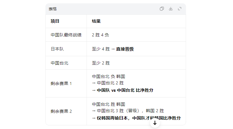 随着中国男篮两连胜,韩国队两连败,世预赛最新出线形势如下