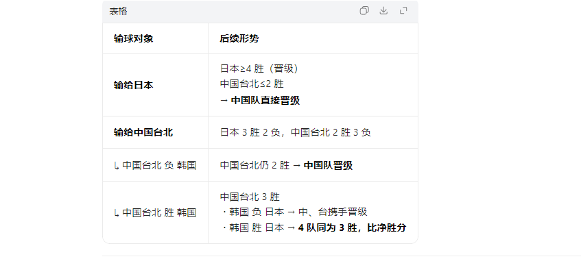 随着中国男篮两连胜,韩国队两连败,世预赛最新出线形势如下
