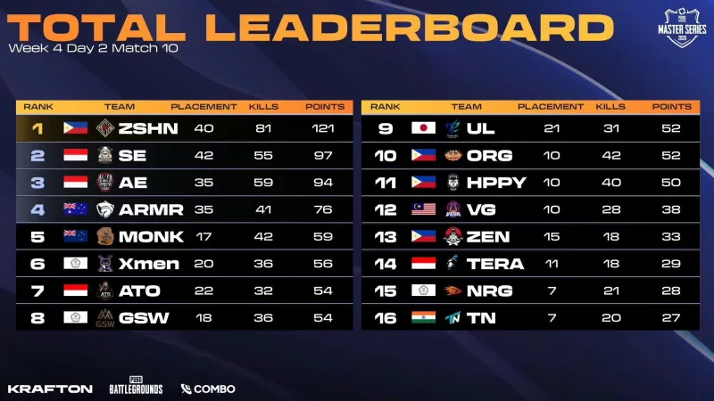 IM esports-PMS第四周第二日结束:ZSHN状态火热位居第一